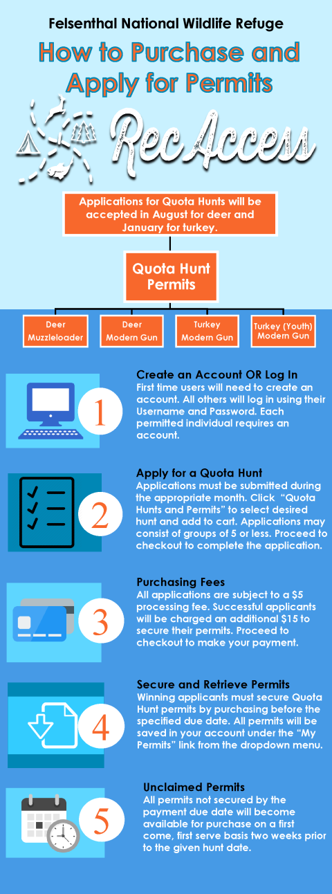 Step-by-step infographic guide on Purchasing or Applying for permits on RecAccess