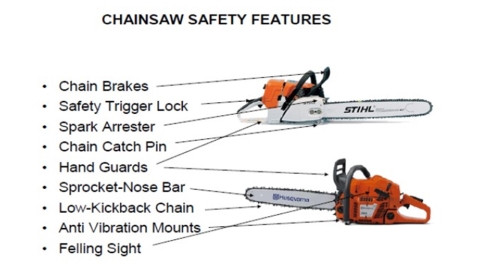 Chain saw safety features, including chain brakes, safety trigger locks, spark arresters, and other features