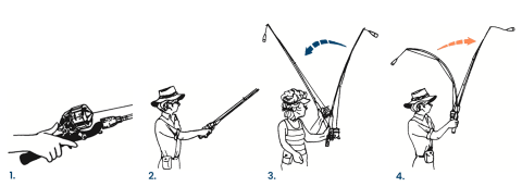Illustration showing the four steps of casting a closed spin-casting reel: grasp, aim, cast, release.
