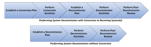 The figure shows a general overview of the decommissioning process.