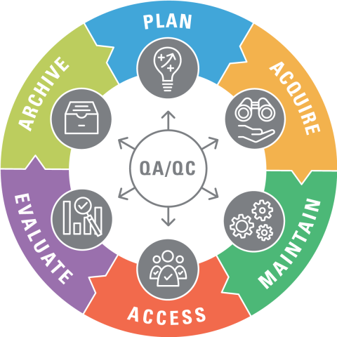 Data lifecycle diagram - Plan > Acquire > Maintain > Access > Evaluate > Archive