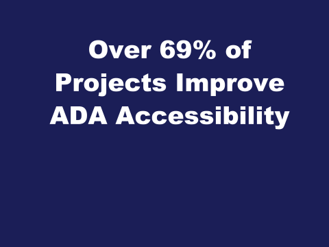 Over 69 percent of projects improve ADA accessibility