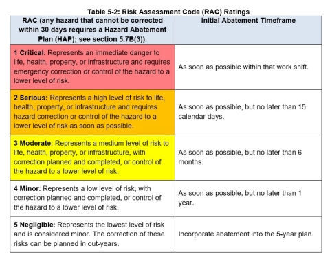 Risk Assessment Code (RAC) Ratings table (Table 5-2). This table has two columns and 5 rows. The first column describes the five RACs, which are critical, serious, moderate, minor, and negligible. The second column tells you how much time an employee has to abate the findings based on the code.