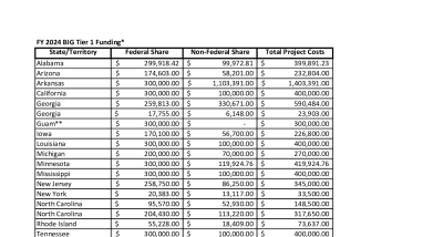 FY 2024 BIG Tier 1 Funding by State