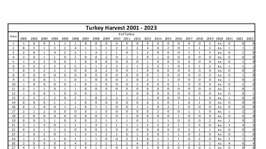 Big Oaks Turkey Harvest Data-2023