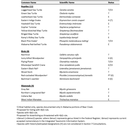FEDERALLY THREATENED AND ENDANGERED SPECIES OF MISSISSIPPI_Conti