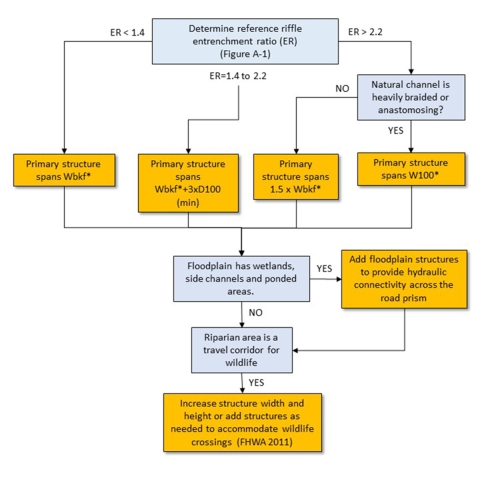 Structure width decision tree. See caption.