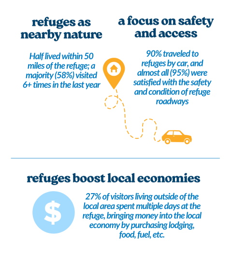 Social media post showing results from the National Visitor Survey