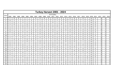Big Oaks Turkey Harvest Data 2024