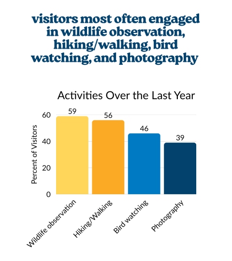 Social media post showing results of the National Visitor Survey