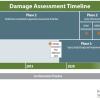 Graphic showing damage assessment activities and when they happened in time