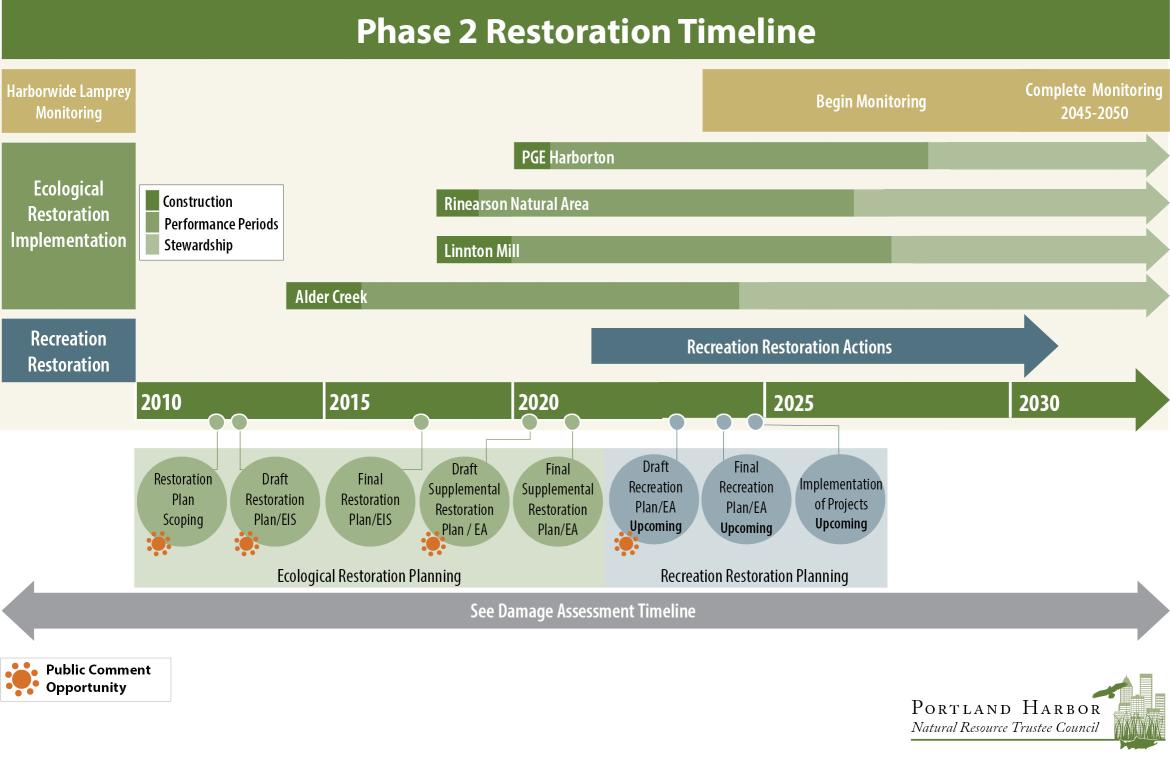 Timeline of restoration activities