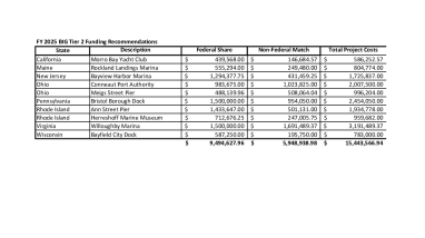 FY 2025 BIG Tier 2 Funding