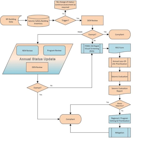 Seismic safety process diagram showing status updates and what triggers various actions to ensure safety.