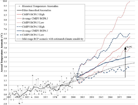 Line graph depicting 9 different scenarios