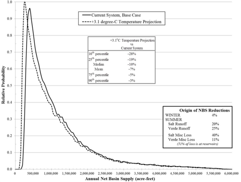 Line graph showing current base and temperature projection relative probability 