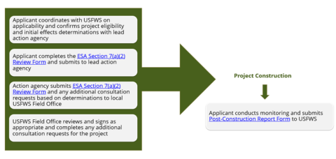 This figure illustrates the implementation process for using the California statewide restoration programmatic consultation.