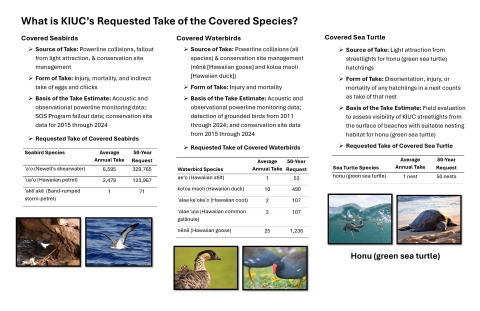 A chart that shows the requested take for covered species