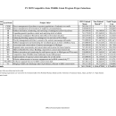 FY2025 C-SWG Projects Table