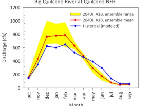 How will climate change affect fish populations and how we manage them?