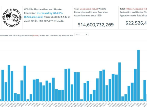 WSFR data dashboard for 2022 Wildlife Restoration and Hunter Education.