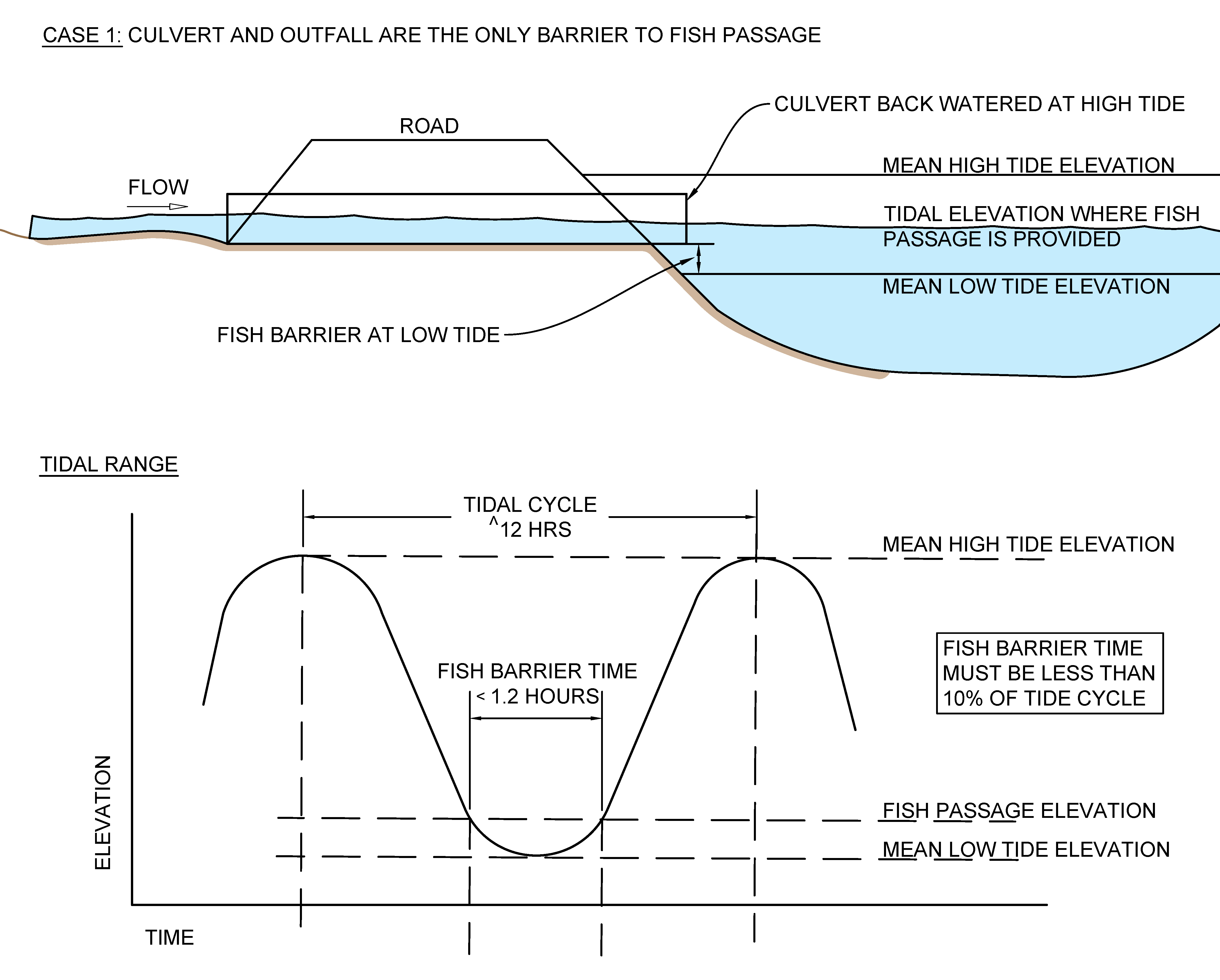 two diagrams showing a road in tidal area and fish barrier time in relation to tidal cycle