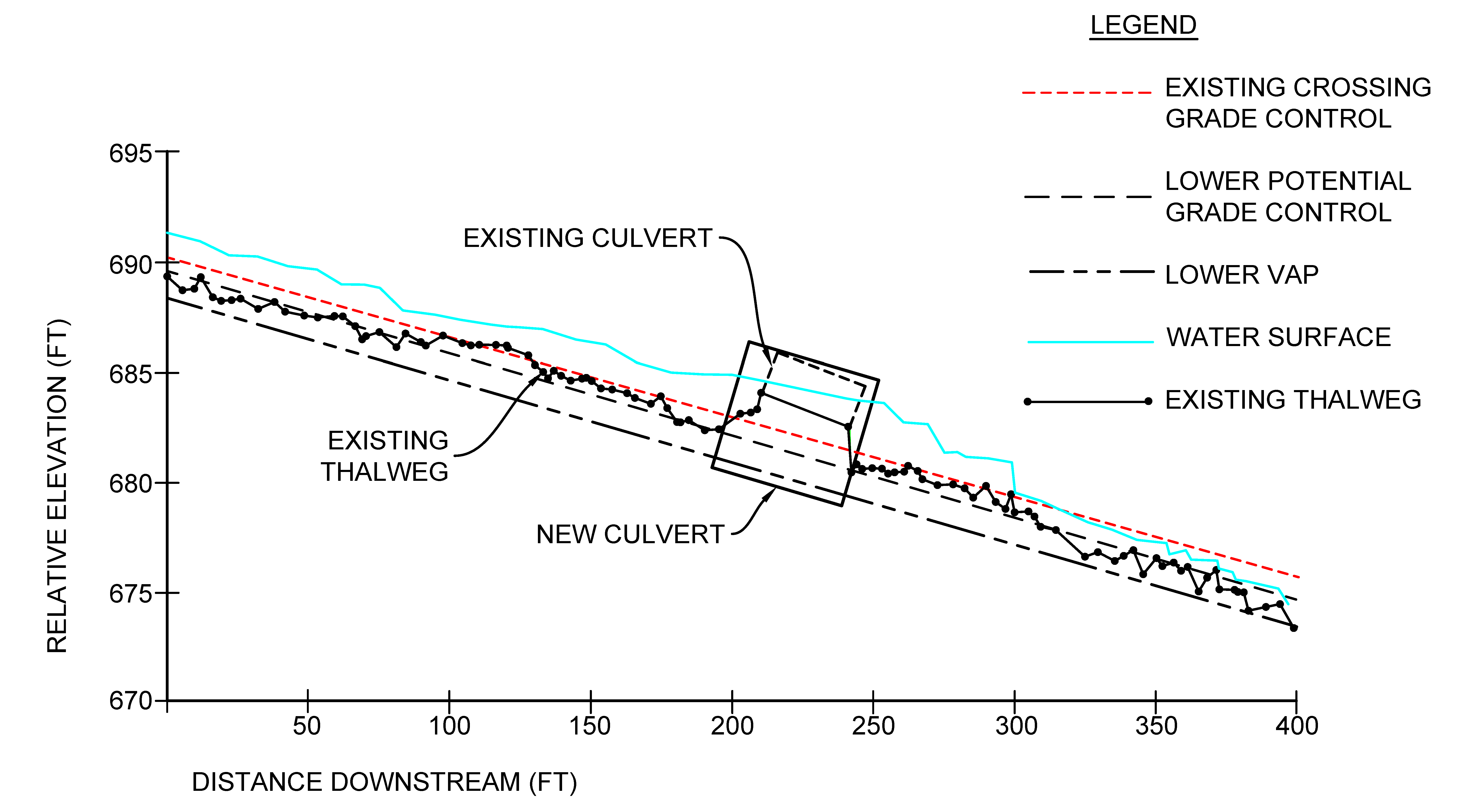 an elevation diagram showing a longitudinal profile of a stream with a culvert placed in the middle