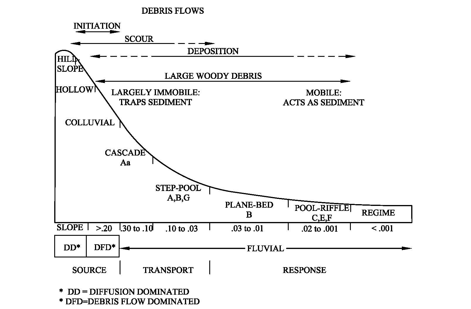 graph showing fluvial transport vs response on the X axis with debris flows