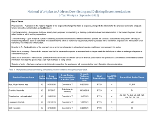 National Workplan to Address Downlisting and Delisting Recommendations