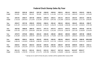 Duck Stamp Sales by Year
