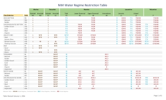 National Wetland Inventory Water Regime Restriction Table