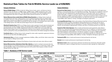 Statistical Data Tables for Fish & Wildlife Service Lands (as of 9/30/2025)