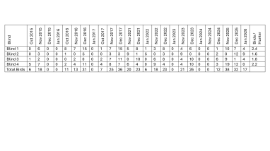 Waterfowl Hunt Harvest Data By Blind