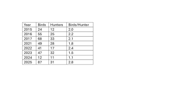 Waterfowl Hunt Data By Hunt Year