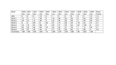 Waterfowl Hunt Data by Blind