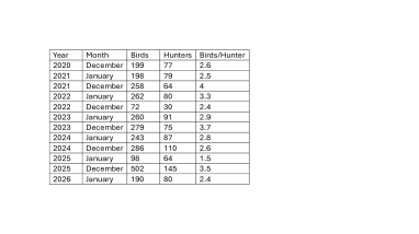 Waterfowl Hunt Data by Year