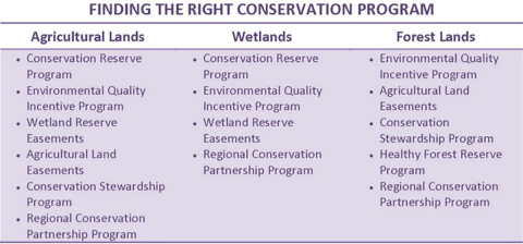 Chart showing the various conservation programs