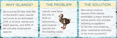 Three panel image about islands