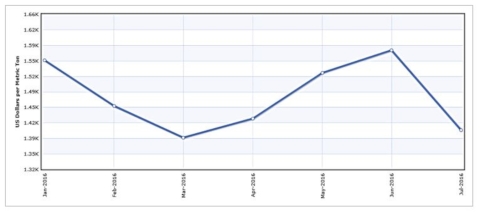 Graph shows the volatile fish meal price from January 2016 to July 2016