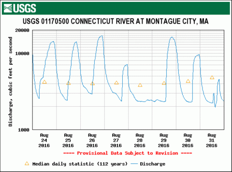 Daily main stem river discharge downstream of Turners Falls Dam and the Northfield Mountain Pumped Storage Facility, Massachusetts