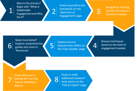 Stakeholder engagement process diagram