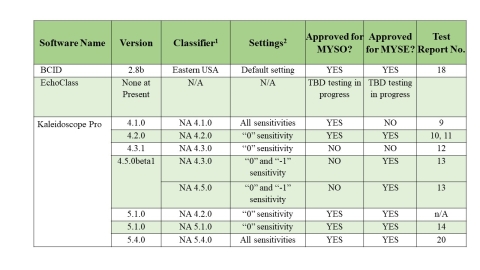Table of Current Status of Approved Versions of Auto-ID Programs