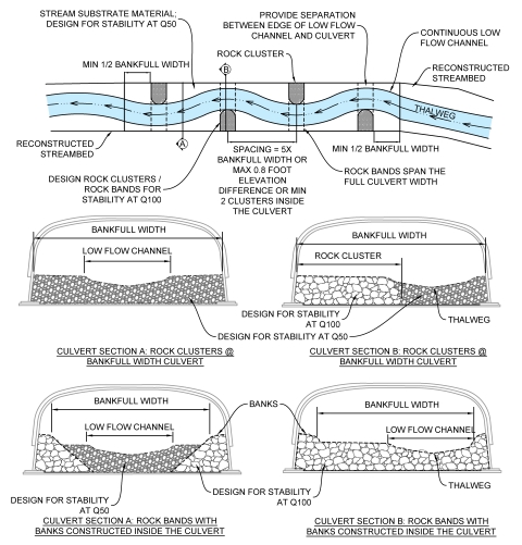 diagram showing a reconstructed streambed from above and 4 cross sections of culverts with streambed design features within