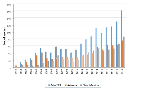 a bar chart depicting number of wolves on the y-axis and dates 1998-2019 on the x-axis showing data for MWEPA, Arizona and New Mexico
