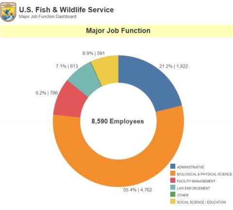 A color-coded circular chart showing the breakdown of U.S. Fish and Wildlife Service job function: 55.4% are biological and physical science-related; 21.2% are administrative; 9.2% are facility management; 7.1% are law enforcement; 6.9% are social science/education