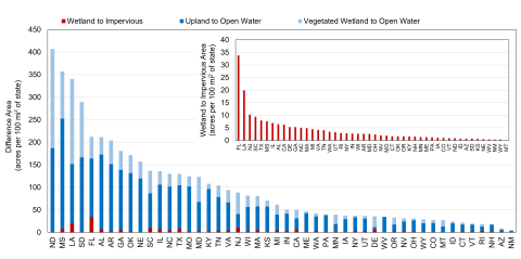 Bar graph showing difference area (wetland to impervious, upland to open water, and vegetated wetland), measured in acres per 100 mi2 of state.