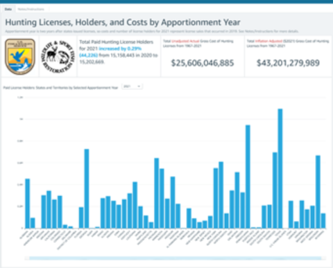 WSFR data dashboard graph of hunting license data by state.