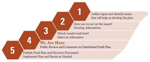 1. Gather input and identify issues that will help us develop the plan. 2. How can we act on the issues? Develop Alternatives. 3. Which would work best? Select an Alternative. We Are Here 4.	Public Review and Comment, Distribute Draft Plan. 5. Publish Final Plan and Decision Document, Implement Plan and Revise as Needed