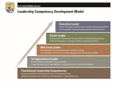 This image shows the leadership competency development model. It progresses from foundational leadership competencies, to first appointment leader, to mid-level leader, to senior leader, to executive leader at the top.
