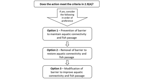 Figure 2-1: Options for Maintaining, Restoring, or Improving Fish Passage and Aquatic Connectivity